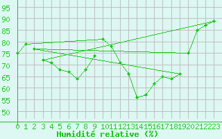 Courbe de l'humidit relative pour Sant Quint - La Boria (Esp)