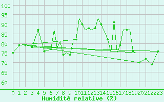 Courbe de l'humidit relative pour Rost Flyplass