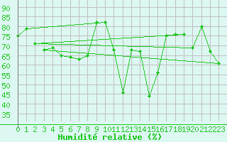 Courbe de l'humidit relative pour Cap Pertusato (2A)