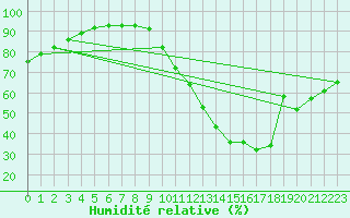 Courbe de l'humidit relative pour Cazaux (33)