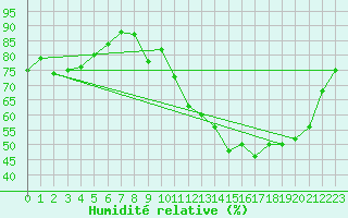 Courbe de l'humidit relative pour Verneuil (78)