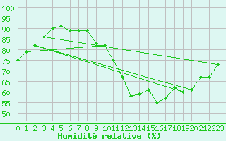 Courbe de l'humidit relative pour Kleine-Brogel (Be)