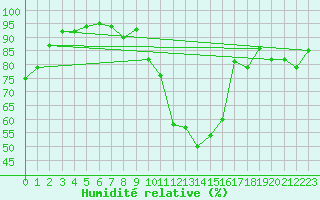 Courbe de l'humidit relative pour Fontaine-Gurin (49)