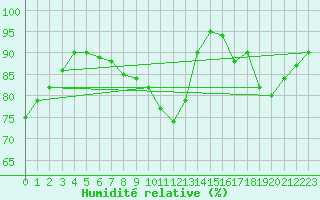 Courbe de l'humidit relative pour Saint-Igneuc (22)