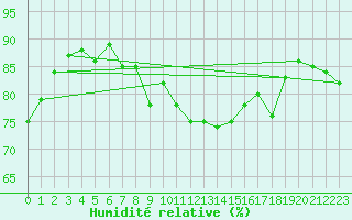 Courbe de l'humidit relative pour Santander (Esp)