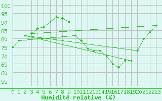 Courbe de l'humidit relative pour Sublaines (37)