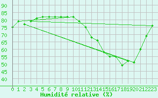 Courbe de l'humidit relative pour Anglars St-Flix(12)