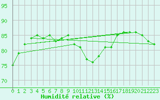 Courbe de l'humidit relative pour Albemarle