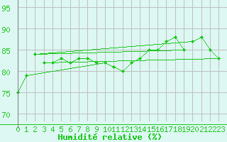 Courbe de l'humidit relative pour Vaderoarna