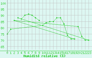 Courbe de l'humidit relative pour Amboise - Lyce Viticole (37)