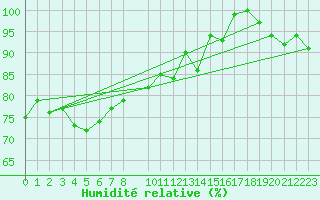 Courbe de l'humidit relative pour Pilatus