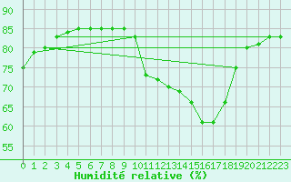 Courbe de l'humidit relative pour Anglars St-Flix(12)