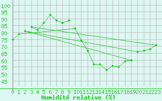 Courbe de l'humidit relative pour Muret (31)