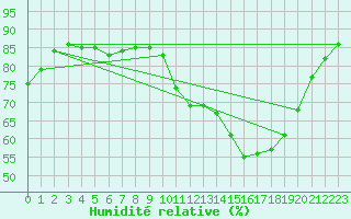 Courbe de l'humidit relative pour Laval (53)