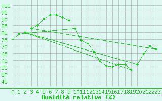 Courbe de l'humidit relative pour Limoges (87)
