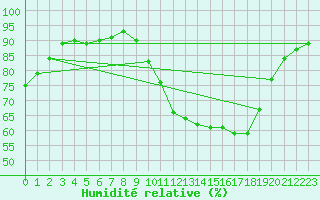 Courbe de l'humidit relative pour Beaucroissant (38)