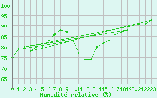 Courbe de l'humidit relative pour Agde (34)