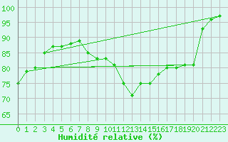 Courbe de l'humidit relative pour Braunlage