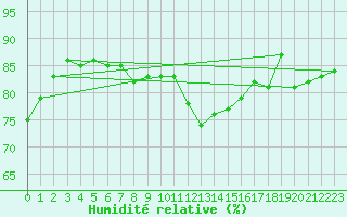 Courbe de l'humidit relative pour Saint Catherine's Point