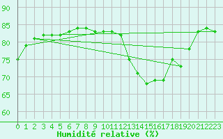 Courbe de l'humidit relative pour Cerisiers (89)