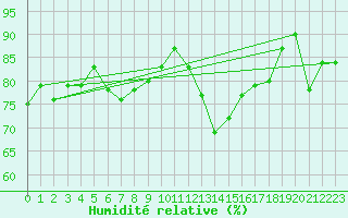 Courbe de l'humidit relative pour Chieming