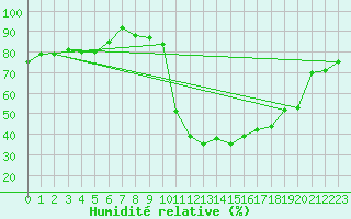 Courbe de l'humidit relative pour Potes / Torre del Infantado (Esp)