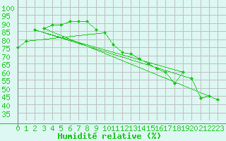 Courbe de l'humidit relative pour Montlimar (26)