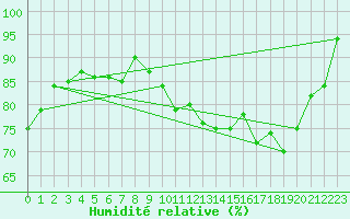 Courbe de l'humidit relative pour Chteauroux (36)