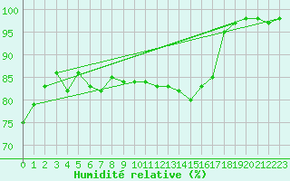 Courbe de l'humidit relative pour Dinard (35)