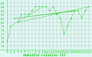 Courbe de l'humidit relative pour Stora Sjoefallet