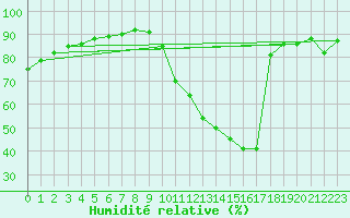 Courbe de l'humidit relative pour Le Mans (72)