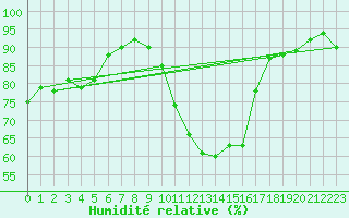 Courbe de l'humidit relative pour Saint-Auban (04)