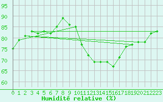 Courbe de l'humidit relative pour Le Talut - Belle-Ile (56)