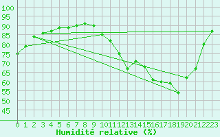 Courbe de l'humidit relative pour Deauville (14)