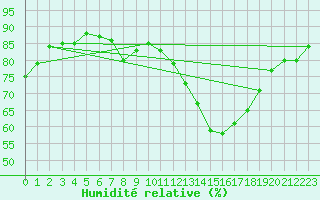 Courbe de l'humidit relative pour Marseille - Saint-Loup (13)