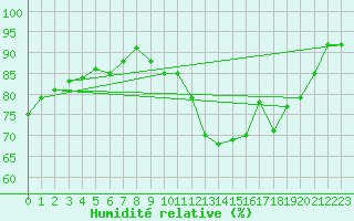 Courbe de l'humidit relative pour Chambry / Aix-Les-Bains (73)