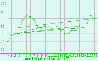 Courbe de l'humidit relative pour Camborne