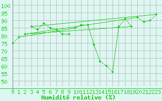 Courbe de l'humidit relative pour Cambrai / Epinoy (62)