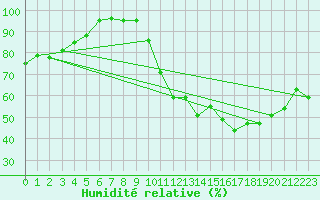 Courbe de l'humidit relative pour Scill (79)