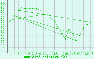 Courbe de l'humidit relative pour Tours (37)