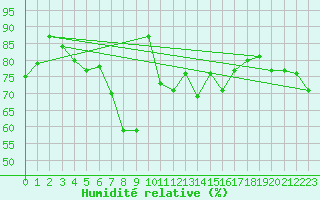 Courbe de l'humidit relative pour Feldberg-Schwarzwald (All)