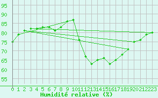 Courbe de l'humidit relative pour Gurande (44)