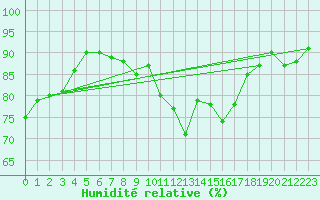 Courbe de l'humidit relative pour Montagnier, Bagnes
