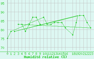 Courbe de l'humidit relative pour Glasgow, Glasgow International Airport