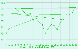Courbe de l'humidit relative pour Paray-le-Monial - St-Yan (71)