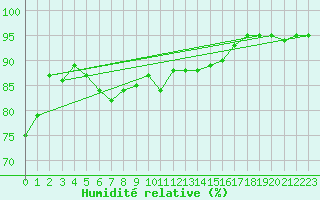 Courbe de l'humidit relative pour Orskar