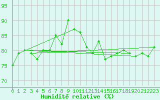 Courbe de l'humidit relative pour Torcy (77)