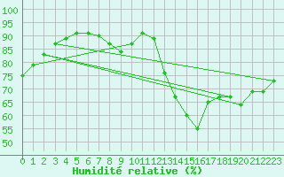 Courbe de l'humidit relative pour Nlu / Aunay-sous-Auneau (28)