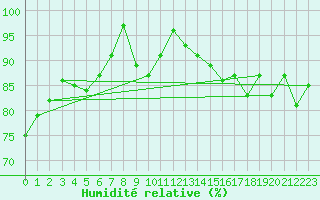 Courbe de l'humidit relative pour Pajares - Valgrande