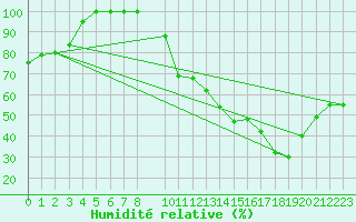 Courbe de l'humidit relative pour Mont-Saint-Vincent (71)